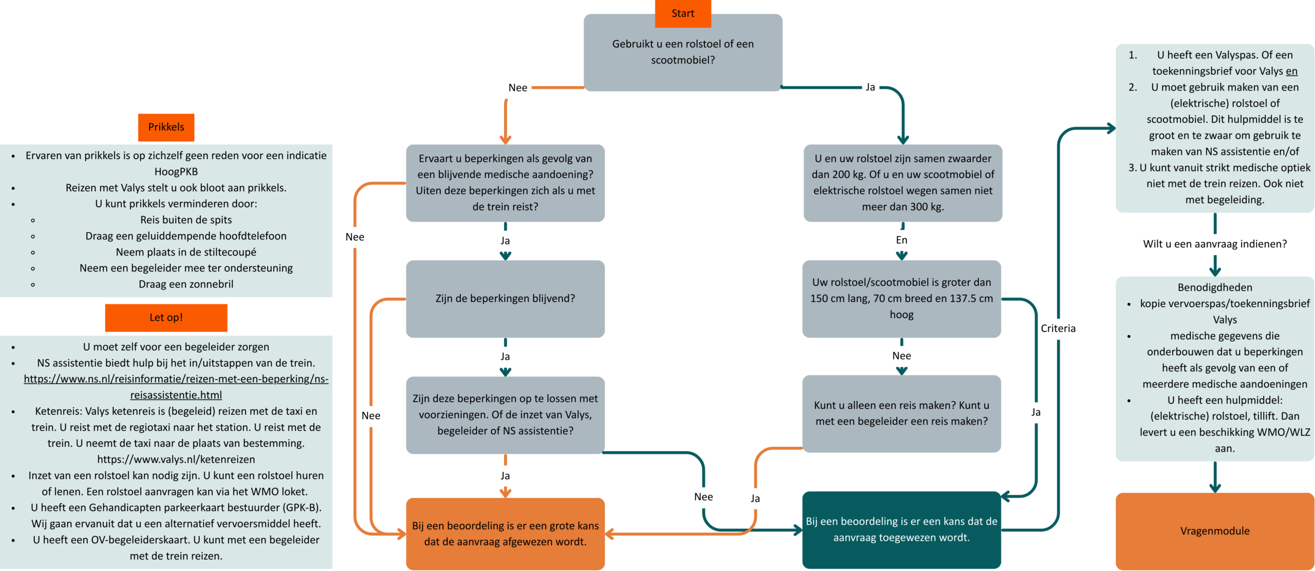 Stroomschema HPKB aanvraag